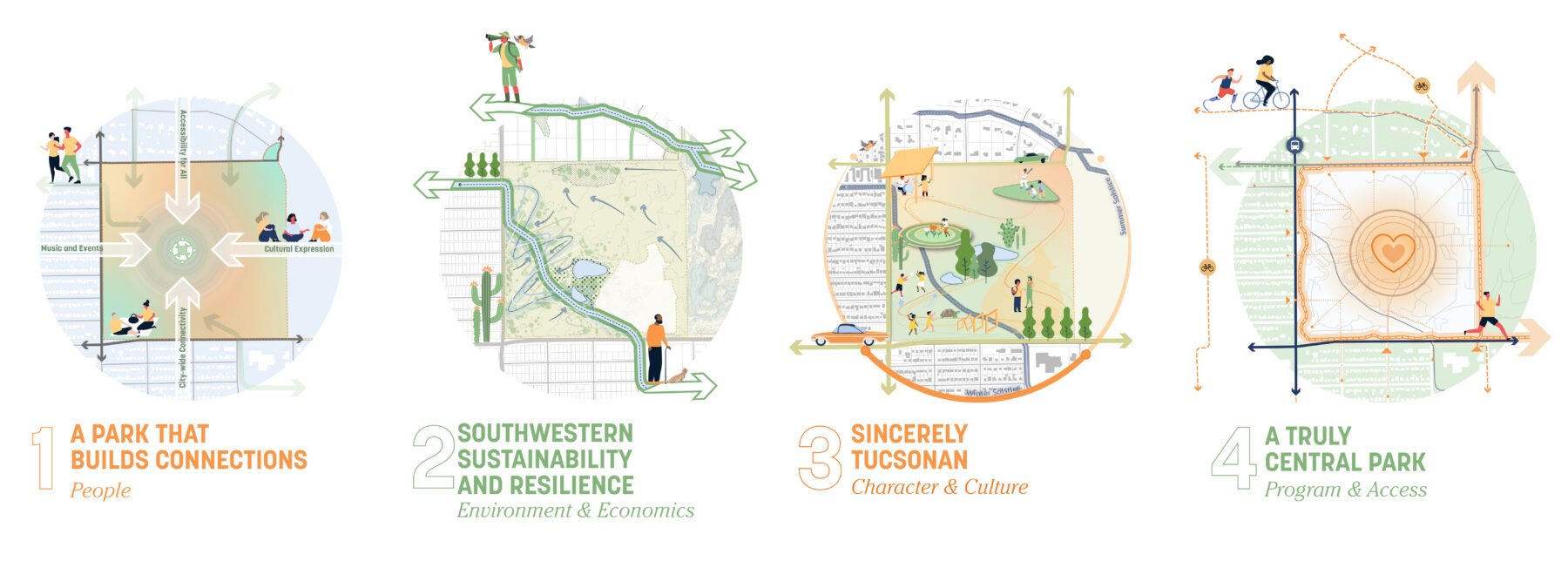 Illustration of Guiding Principles for the master plan