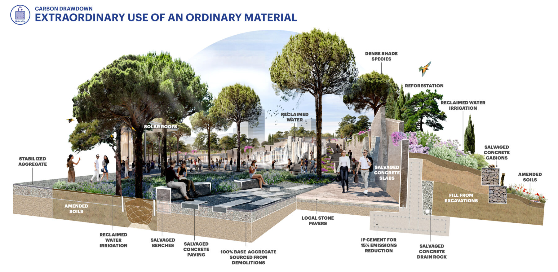 Rendered diagram of park space with labels indicating all of the carbon strategies